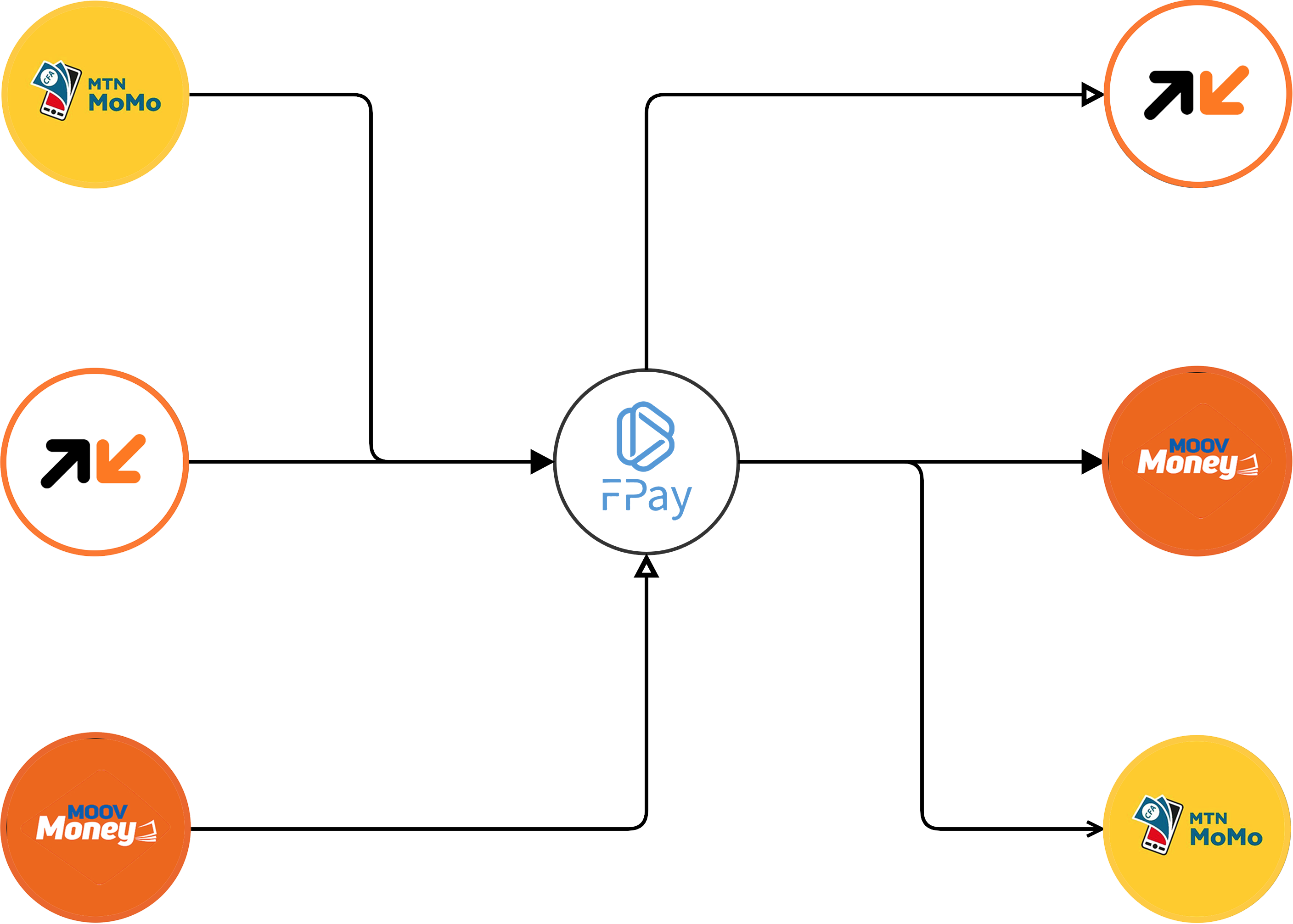 Illustration FPay mobile money interoperability